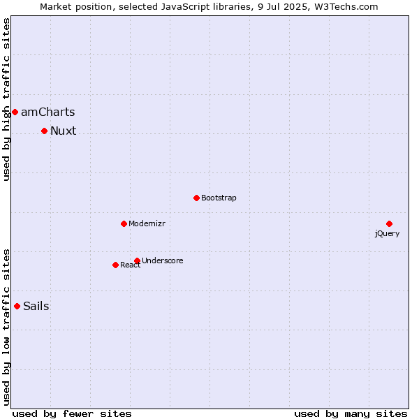 Market position of Nuxt vs. Sails vs. amCharts