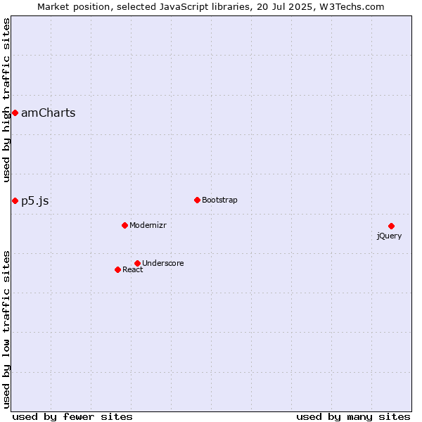 Market position of amCharts vs. p5.js