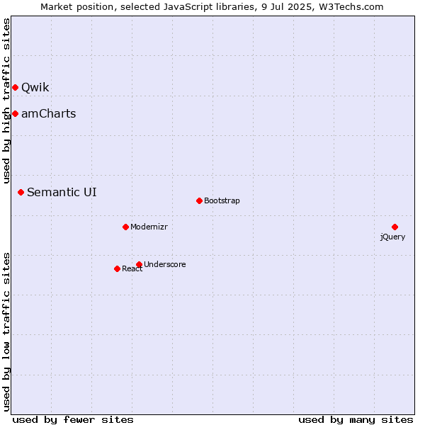 Market position of Semantic UI vs. amCharts vs. Qwik