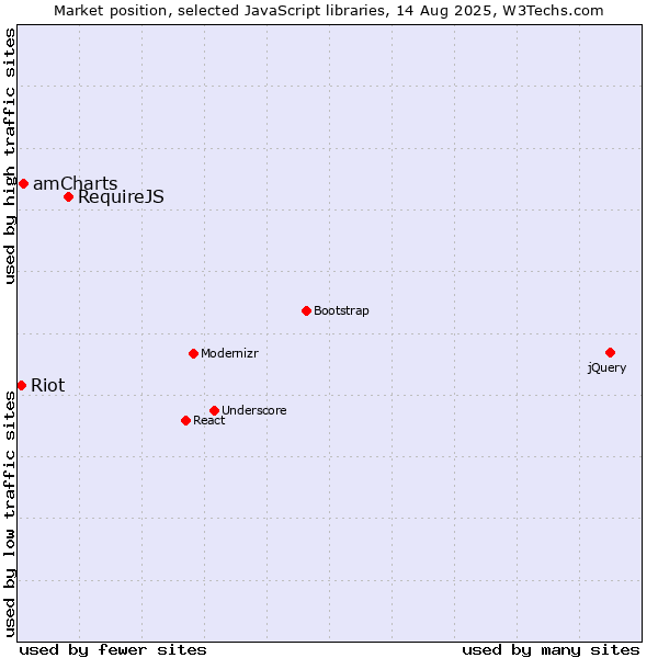 Market position of RequireJS vs. amCharts vs. Riot