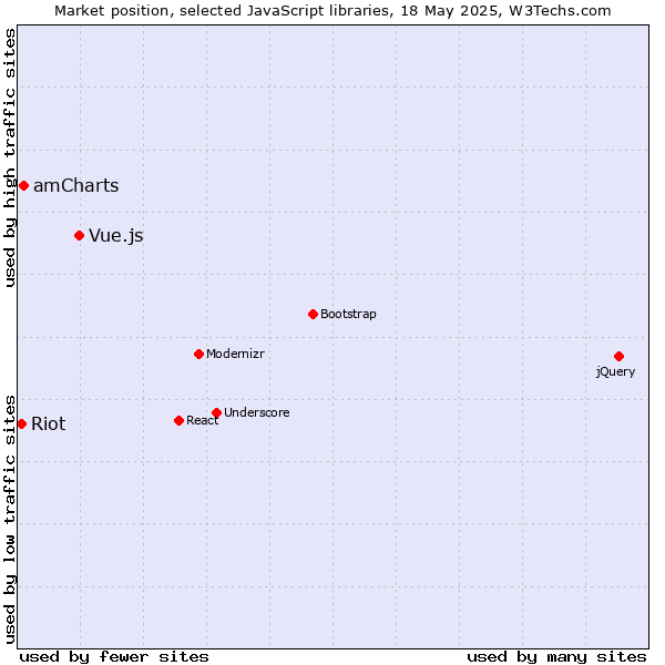 Market position of Vue.js vs. amCharts vs. Riot