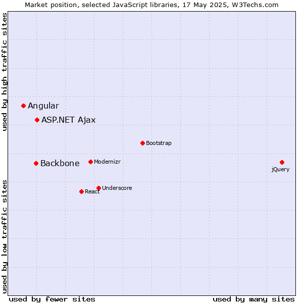 Market position of ASP.NET Ajax vs. Backbone vs. Angular