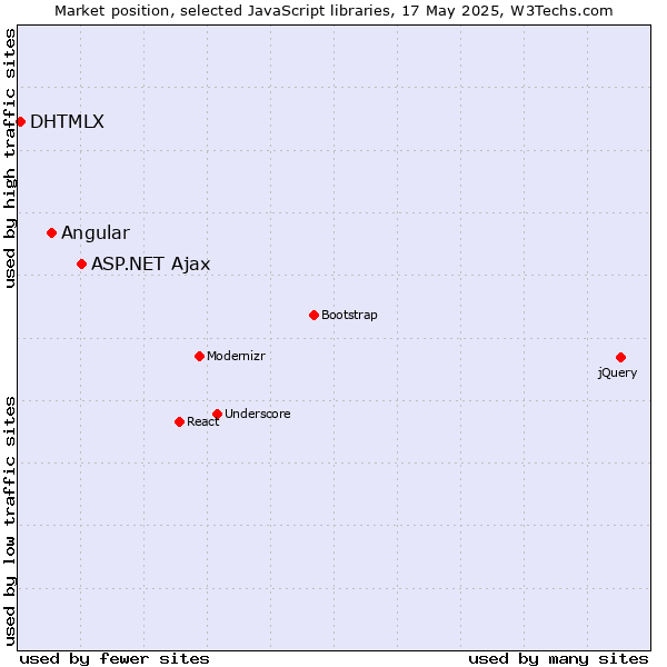 Market position of ASP.NET Ajax vs. Angular vs. DHTMLX