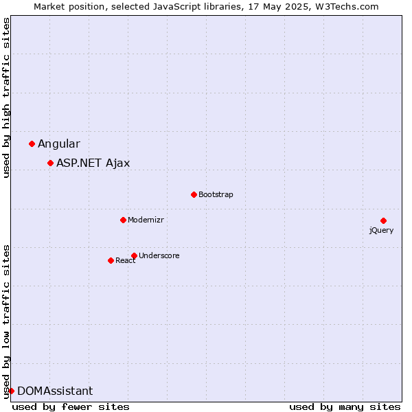 Market position of ASP.NET Ajax vs. Angular vs. DOMAssistant