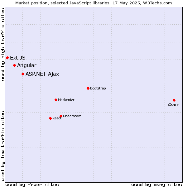 Market position of ASP.NET Ajax vs. Angular vs. Ext JS