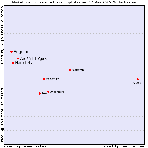 Market position of ASP.NET Ajax vs. Handlebars vs. Angular