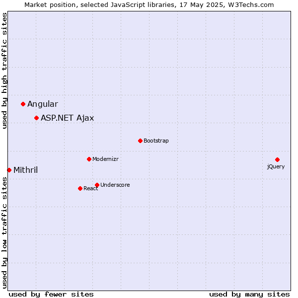 Market position of ASP.NET Ajax vs. Angular vs. Mithril