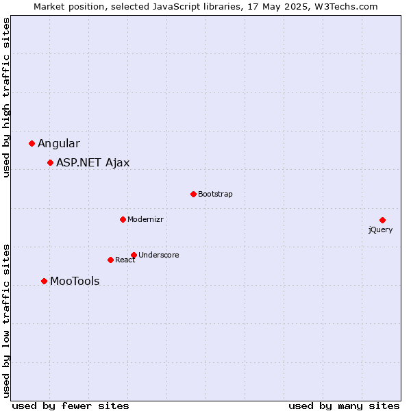 Market position of ASP.NET Ajax vs. MooTools vs. Angular