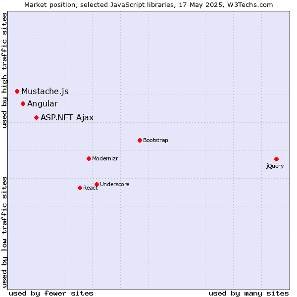 Market position of ASP.NET Ajax vs. Angular vs. Mustache.js