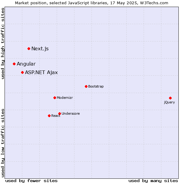Market position of Next.js vs. ASP.NET Ajax vs. Angular