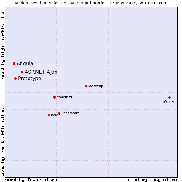 Market position of ASP.NET Ajax vs. Prototype vs. Angular
