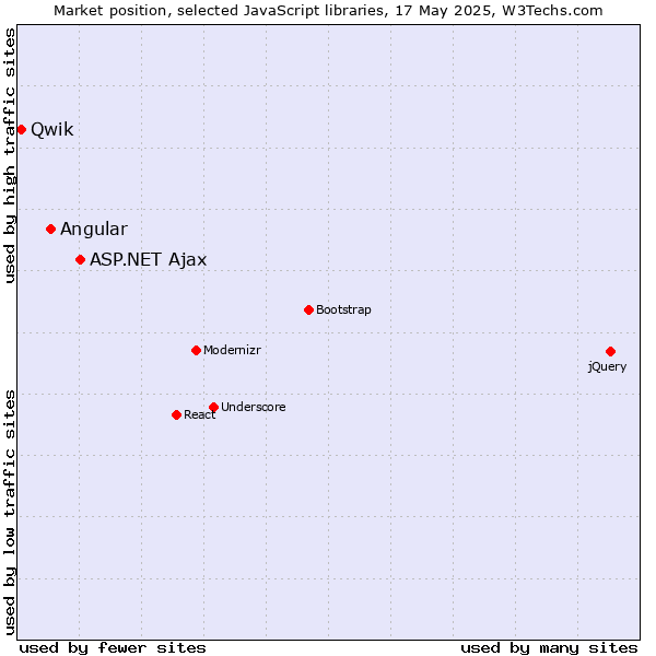 Market position of ASP.NET Ajax vs. Angular vs. Qwik