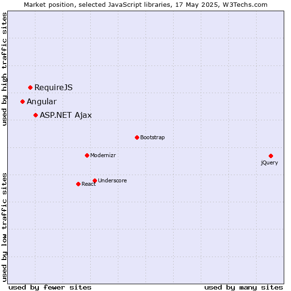 Market position of ASP.NET Ajax vs. RequireJS vs. Angular