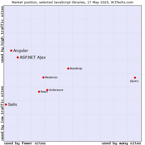 Market position of ASP.NET Ajax vs. Angular vs. Sails
