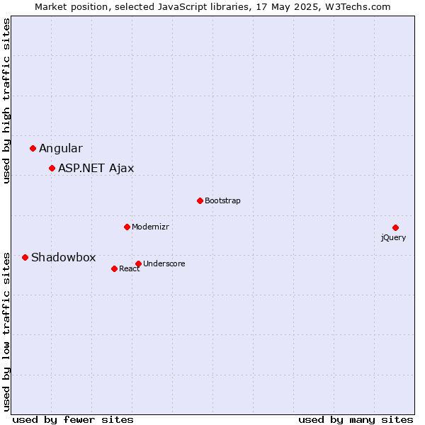 Market position of ASP.NET Ajax vs. Angular vs. Shadowbox
