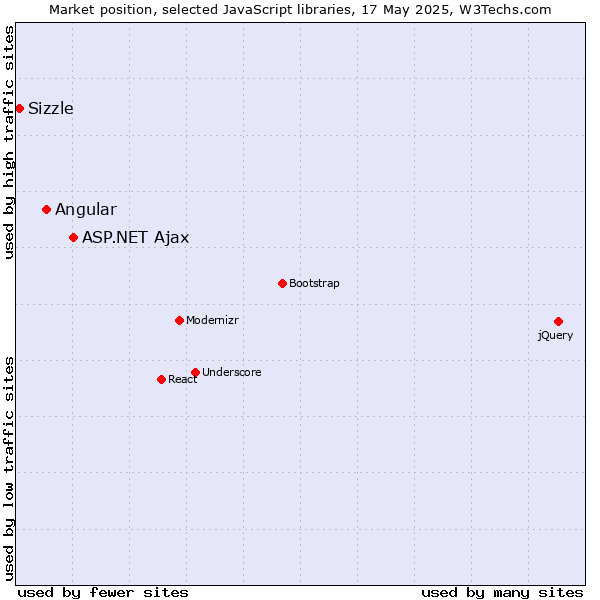 Market position of ASP.NET Ajax vs. Angular vs. Sizzle
