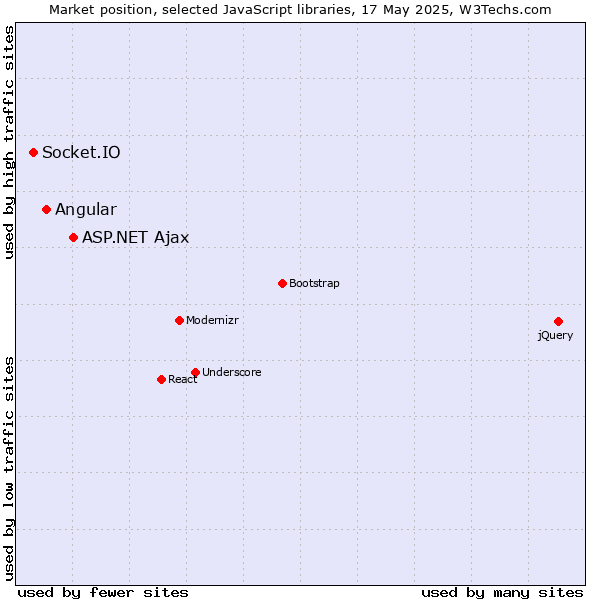 Market position of ASP.NET Ajax vs. Angular vs. Socket.IO