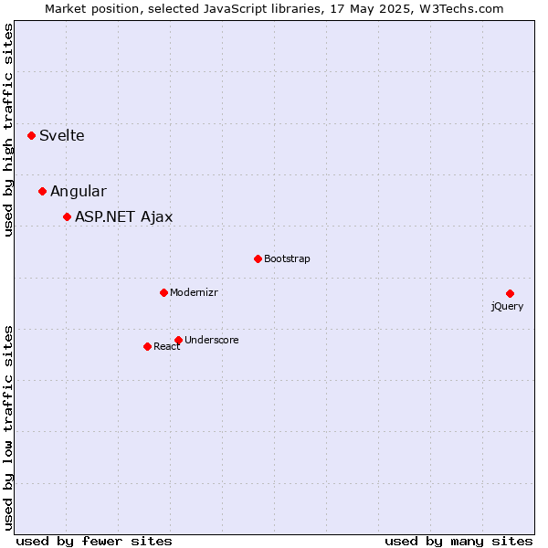 Market position of ASP.NET Ajax vs. Angular vs. Svelte