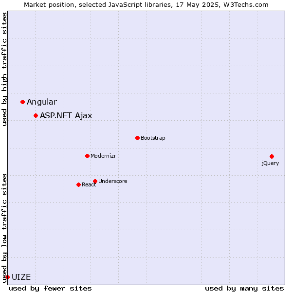 Market position of ASP.NET Ajax vs. Angular vs. UIZE