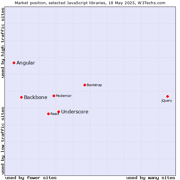 Market position of Underscore vs. Backbone vs. Angular