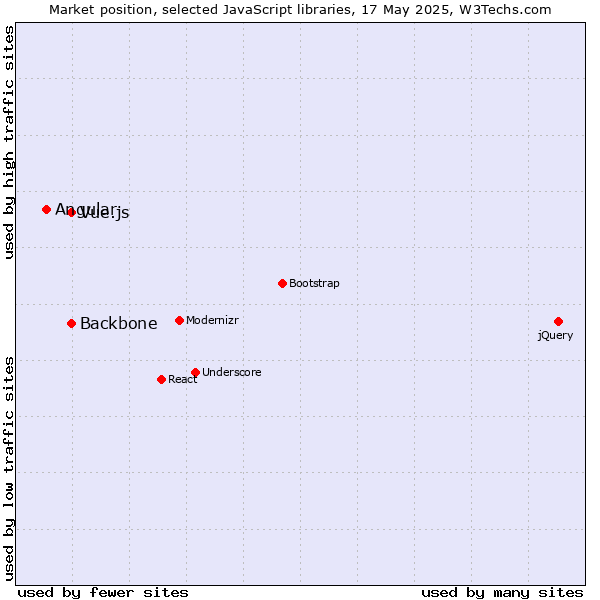 Market position of Backbone vs. Vue.js vs. Angular