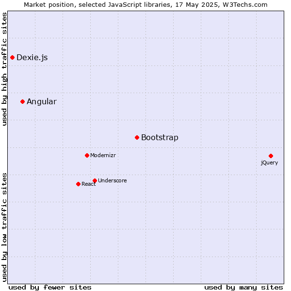 Market position of Bootstrap vs. Angular vs. Dexie.js