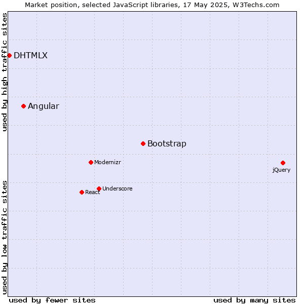Market position of Bootstrap vs. Angular vs. DHTMLX