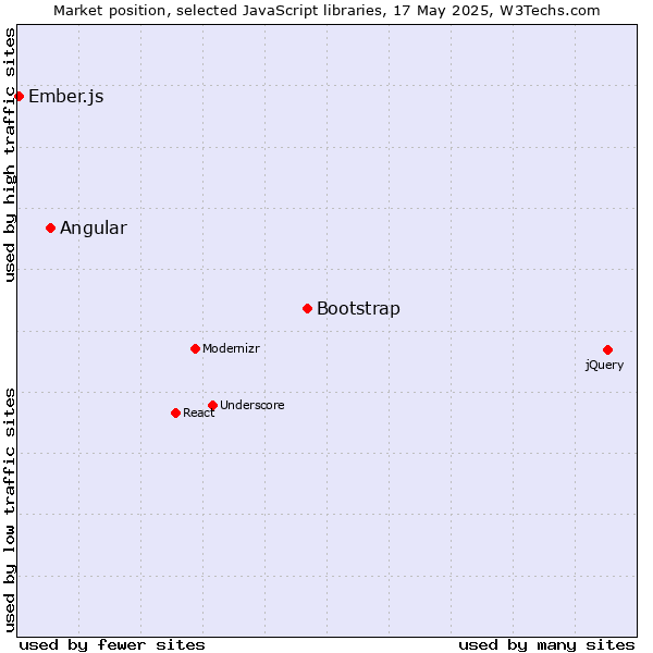 Market position of Bootstrap vs. Angular vs. Ember.js