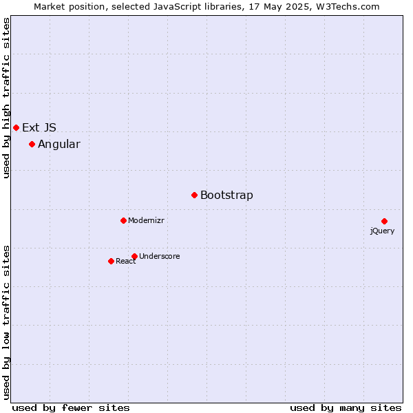 Market position of Bootstrap vs. Angular vs. Ext JS