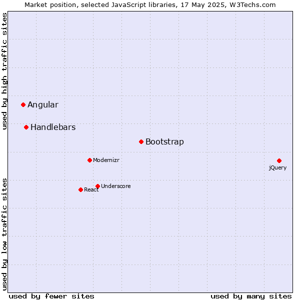 Market position of Bootstrap vs. Handlebars vs. Angular