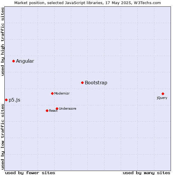 Market position of Bootstrap vs. Angular vs. p5.js