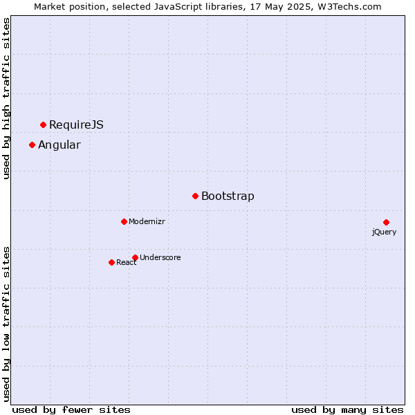 Market position of Bootstrap vs. RequireJS vs. Angular