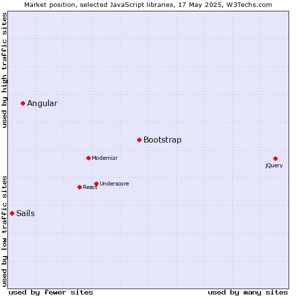 Market position of Bootstrap vs. Angular vs. Sails