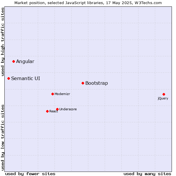 Market position of Bootstrap vs. Angular vs. Semantic UI