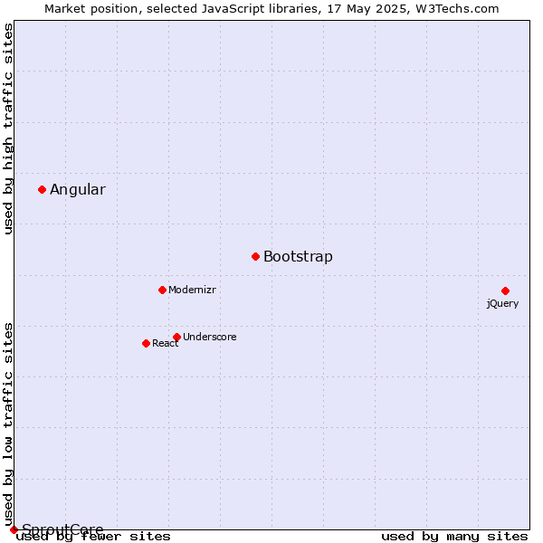 Market position of Bootstrap vs. Angular vs. SproutCore
