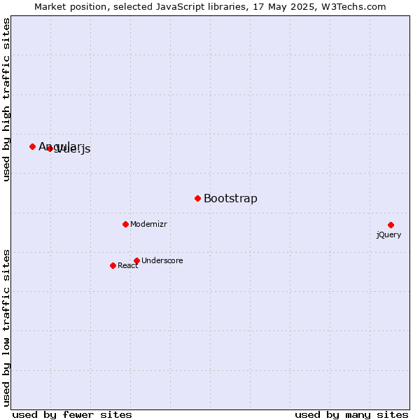 Market position of Bootstrap vs. Vue.js vs. Angular