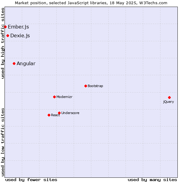 Market position of Angular vs. Dexie.js vs. Ember.js