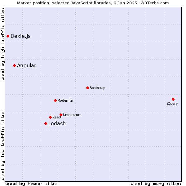 Market position of Lodash vs. Angular vs. Dexie.js