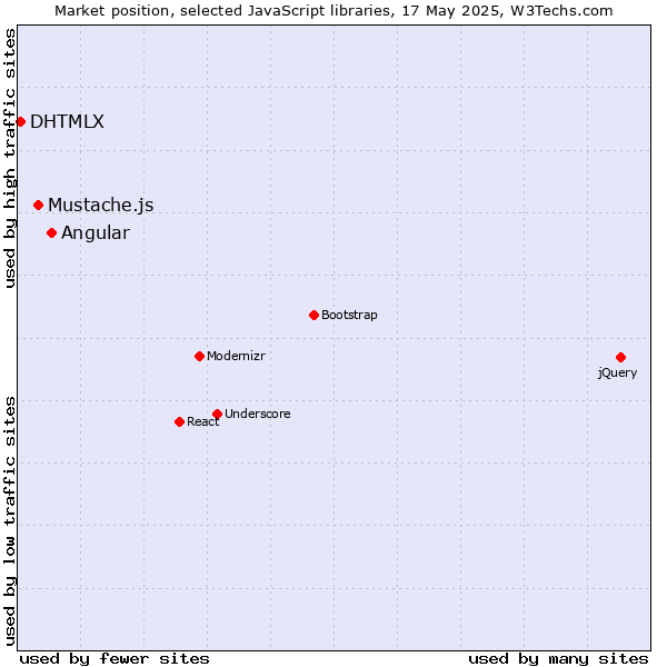 Market position of Angular vs. Mustache.js vs. DHTMLX