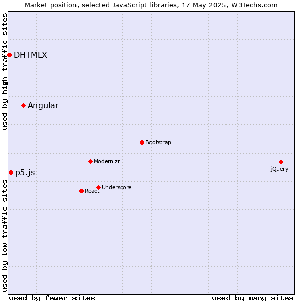 Market position of Angular vs. p5.js vs. DHTMLX