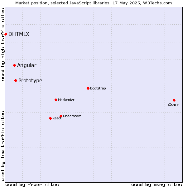 Market position of Prototype vs. Angular vs. DHTMLX