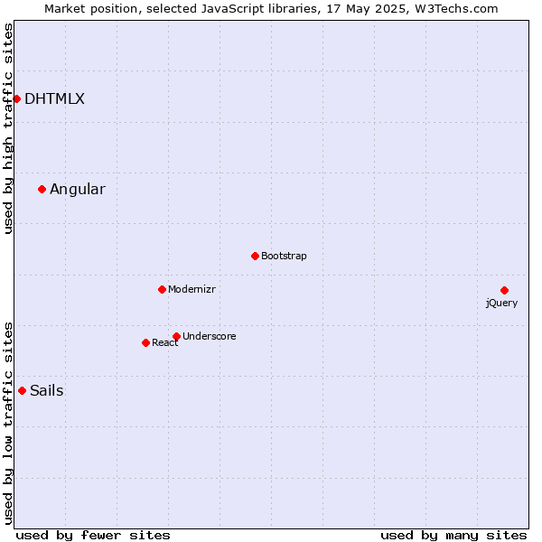 Market position of Angular vs. Sails vs. DHTMLX