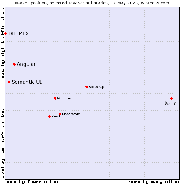 Market position of Angular vs. Semantic UI vs. DHTMLX