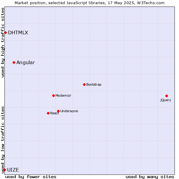 Market position of Angular vs. DHTMLX vs. UIZE