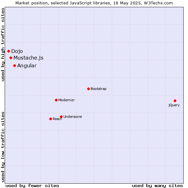 Market position of Angular vs. Mustache.js vs. Dojo