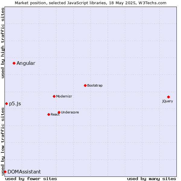 Market position of Angular vs. p5.js vs. DOMAssistant