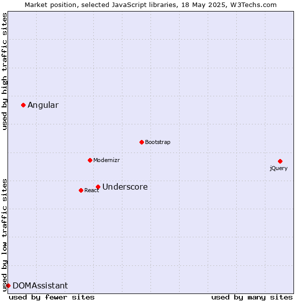 Market position of Underscore vs. Angular vs. DOMAssistant