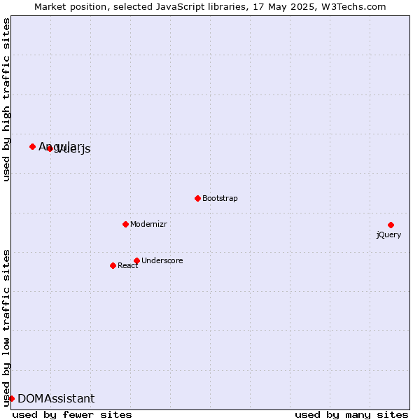 Market position of Vue.js vs. Angular vs. DOMAssistant