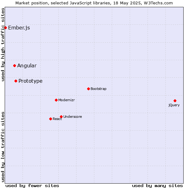 Market position of Prototype vs. Angular vs. Ember.js