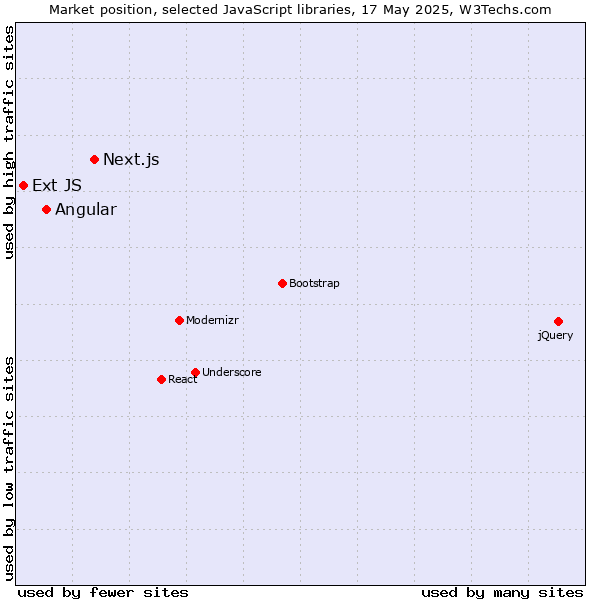Market position of Next.js vs. Angular vs. Ext JS